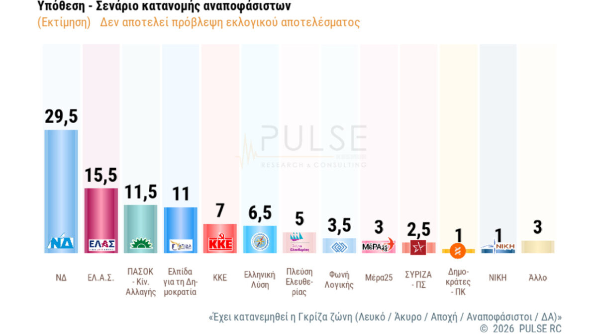 Pulse: Στο 29,5% η ΝΔ, δεύτερος ο Τσίπρας με 15,5%, τρίτο έπεσε το ΠΑΣΟΚ με 11,5%