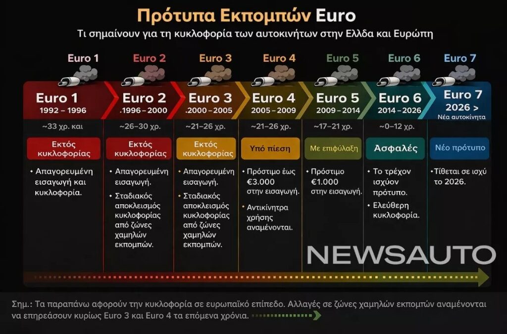 Το αυτοκίνητό σου σε ποιο EURO ανήκει και τι σε περιμένει