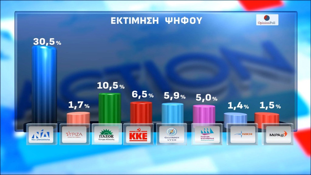 Δημοσκόπηση Opinion Poll: Στο 30,5% η ΝΔ με διαφορά 15 μονάδων από τον δεύτερο (πλέον) Τσίπρα, τρίτη η Καρυστιανού, έπεσε τέταρτο το ΠΑΣΟΚ κοντά σε μονοψήφιο