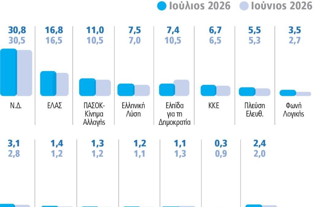 Γκάλοπ Marc, το τελευταίο προ διακοπών: Σταθερά η ΝΔ στο +30% και ο Τσίπρας πάνω από το ΠΑΣΟΚ, βυθίζεται η Καρυστιανού